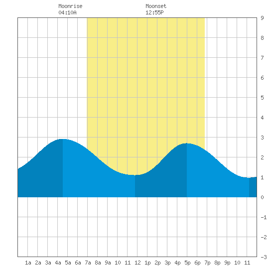 Gray Gables Beach tide chart for Friday, March 13, 2026