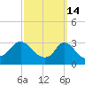 Gray Gables Beach tide chart for Saturday, March 14, 2026
