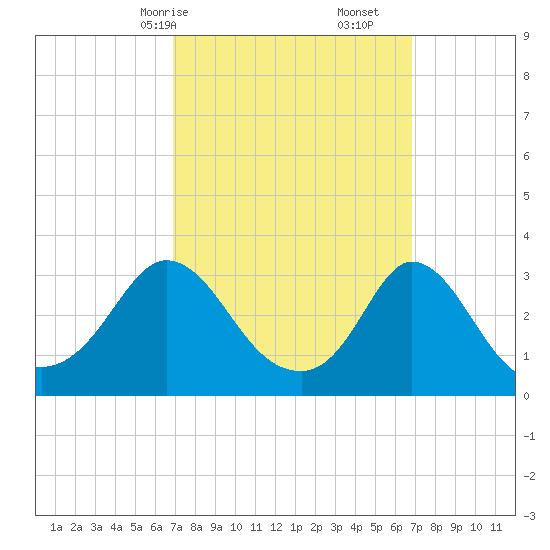 Gray Gables Beach tide chart for Sunday, March 15, 2026