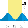 Gray Gables Beach tide chart for Sunday, March 15, 2026