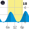 Gray Gables Beach tide chart for Wednesday, March 18, 2026