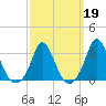 Gray Gables Beach tide chart for Thursday, March 19, 2026