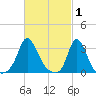 Gray Gables Beach tide chart for Sunday, March 1, 2026