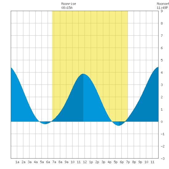Gray Gables Beach tide chart for Sunday, March 22, 2026