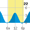 Gray Gables Beach tide chart for Sunday, March 22, 2026