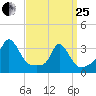 Gray Gables Beach tide chart for Wednesday, March 25, 2026
