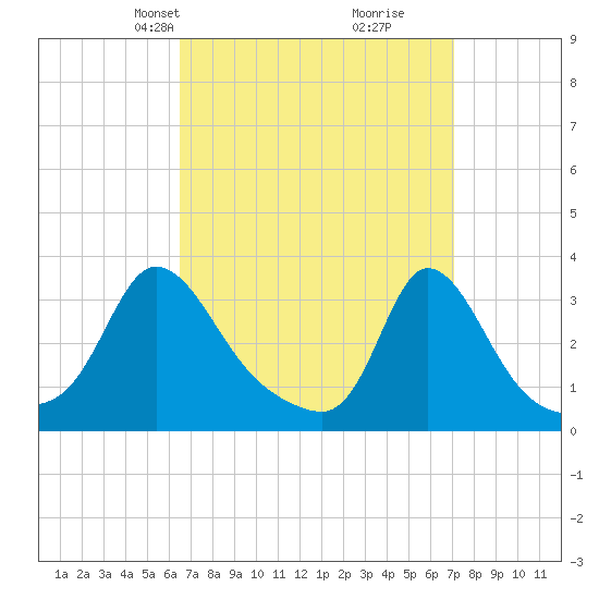 Gray Gables Beach tide chart for Saturday, March 28, 2026