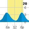 Gray Gables Beach tide chart for Saturday, March 28, 2026