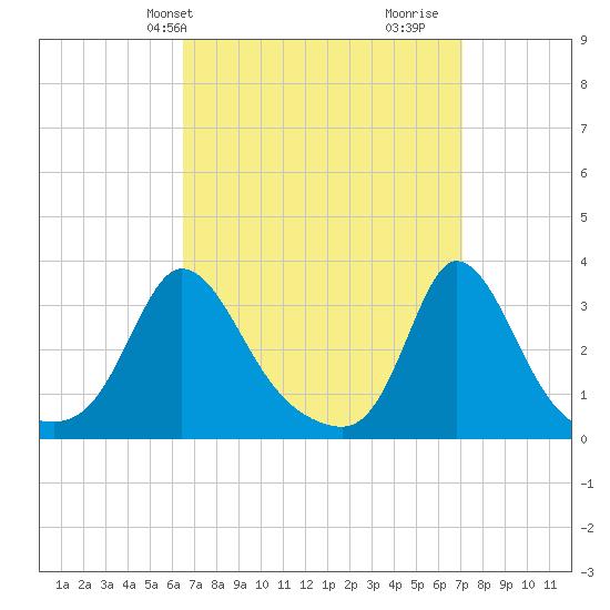 Gray Gables Beach tide chart for Sunday, March 29, 2026