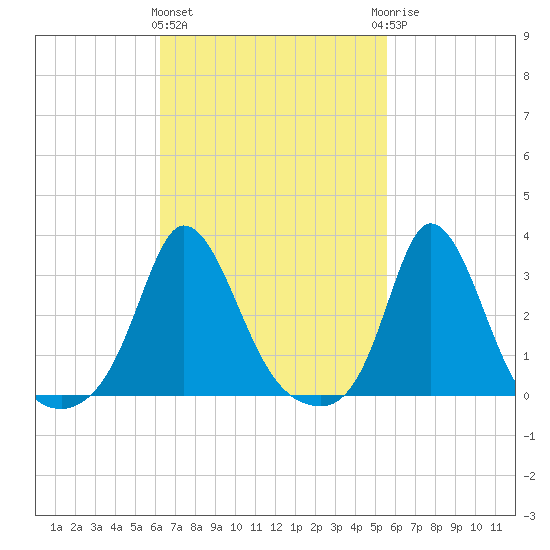 Gray Gables Beach tide chart for Monday, March 2, 2026
