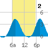 Gray Gables Beach tide chart for Monday, March 2, 2026