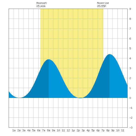 Gray Gables Beach tide chart for Tuesday, March 31, 2026