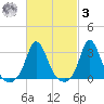 Gray Gables Beach tide chart for Tuesday, March 3, 2026