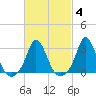 Gray Gables Beach tide chart for Wednesday, March 4, 2026