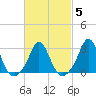 Gray Gables Beach tide chart for Thursday, March 5, 2026