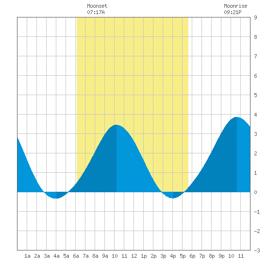 Gray Gables Beach tide chart for Friday, March 6, 2026