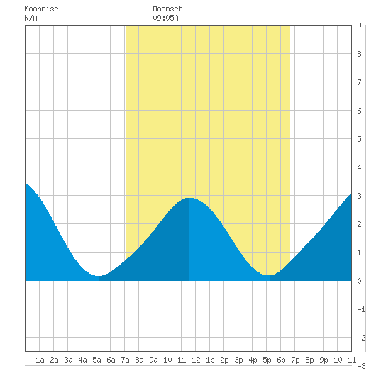 Gray Gables Beach tide chart for Sunday, March 8, 2026