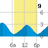 Gray Gables Beach tide chart for Monday, March 9, 2026