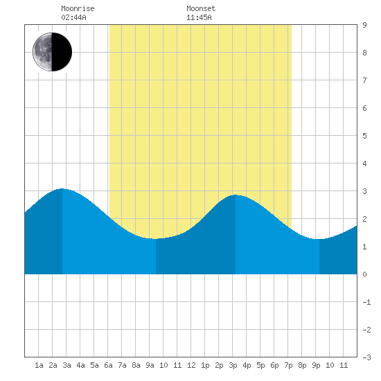 Gray Gables Beach tide chart for Friday, April 10, 2026