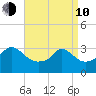Gray Gables Beach tide chart for Friday, April 10, 2026