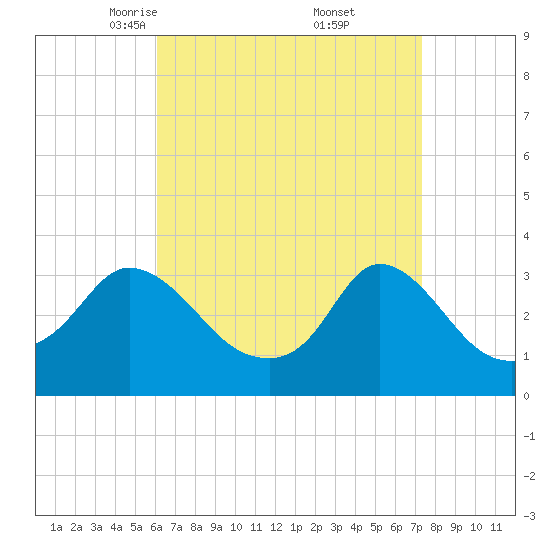 Gray Gables Beach tide chart for Sunday, April 12, 2026