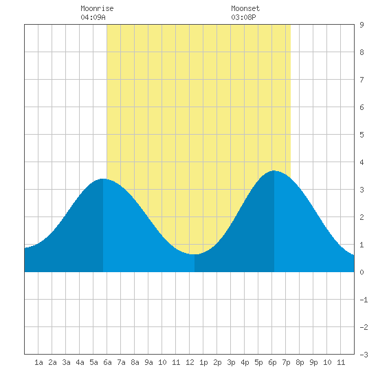 Gray Gables Beach tide chart for Monday, April 13, 2026