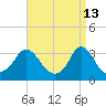 Gray Gables Beach tide chart for Monday, April 13, 2026