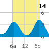 Gray Gables Beach tide chart for Tuesday, April 14, 2026