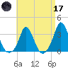 Gray Gables Beach tide chart for Friday, April 17, 2026