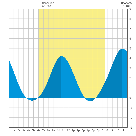Gray Gables Beach tide chart for Sunday, April 19, 2026