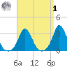 Gray Gables Beach tide chart for Wednesday, April 1, 2026