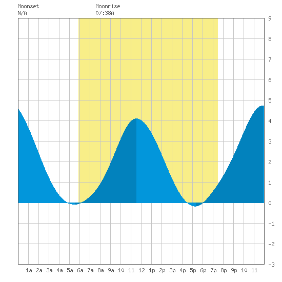 Gray Gables Beach tide chart for Monday, April 20, 2026