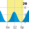 Gray Gables Beach tide chart for Monday, April 20, 2026