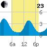 Gray Gables Beach tide chart for Thursday, April 23, 2026