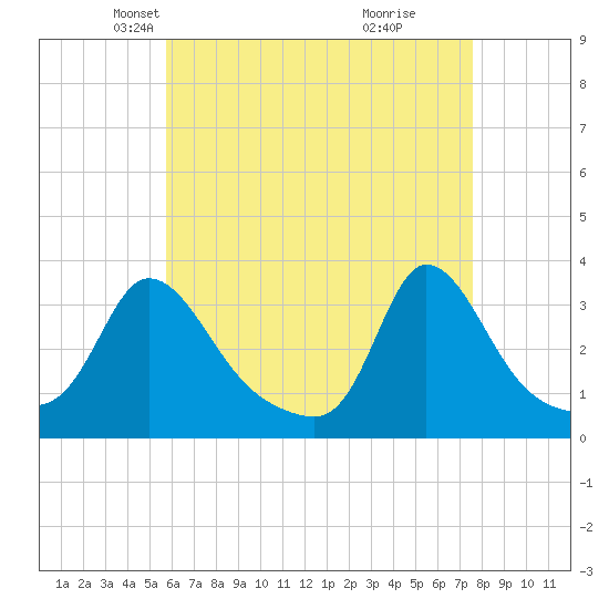 Gray Gables Beach tide chart for Sunday, April 26, 2026