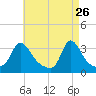 Gray Gables Beach tide chart for Sunday, April 26, 2026