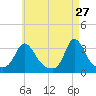 Gray Gables Beach tide chart for Monday, April 27, 2026