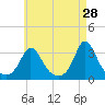 Gray Gables Beach tide chart for Tuesday, April 28, 2026