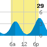 Gray Gables Beach tide chart for Wednesday, April 29, 2026