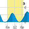 Gray Gables Beach tide chart for Friday, April 3, 2026