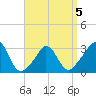Gray Gables Beach tide chart for Sunday, April 5, 2026
