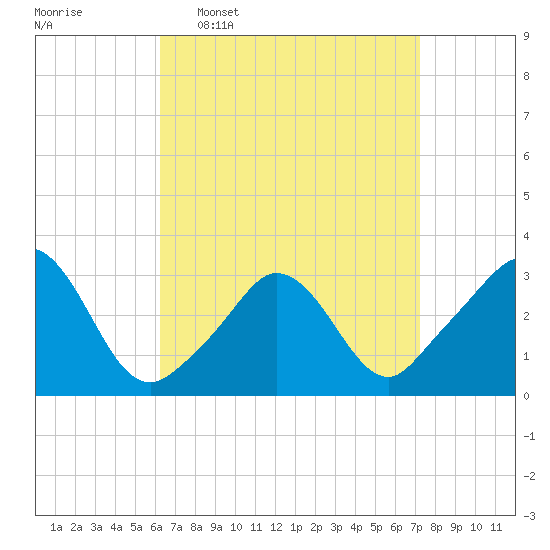Gray Gables Beach tide chart for Monday, April 6, 2026