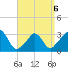 Gray Gables Beach tide chart for Monday, April 6, 2026