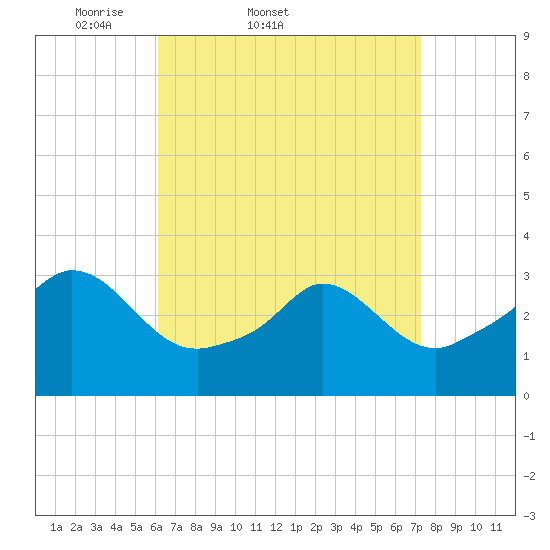 Gray Gables Beach tide chart for Thursday, April 9, 2026