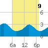 Gray Gables Beach tide chart for Thursday, April 9, 2026