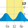 Gray Gables Beach tide chart for Tuesday, May 12, 2026
