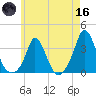 Gray Gables Beach tide chart for Saturday, May 16, 2026