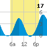 Gray Gables Beach tide chart for Sunday, May 17, 2026