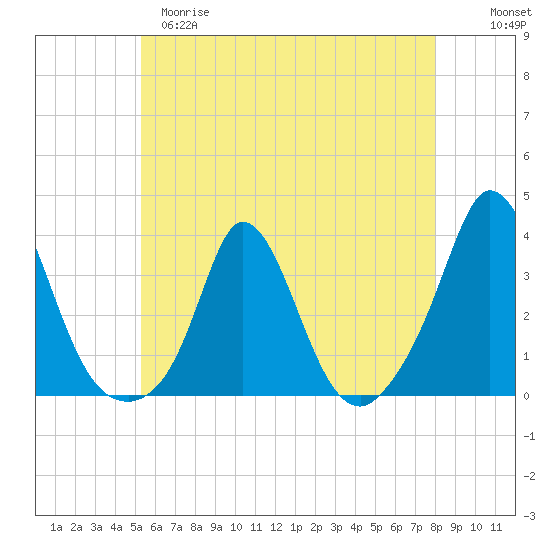 Gray Gables Beach tide chart for Monday, May 18, 2026