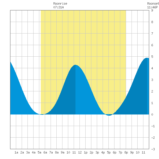 Gray Gables Beach tide chart for Tuesday, May 19, 2026